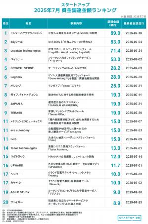 宇宙の総合インフラと空のモビリティ、未来産業が資金