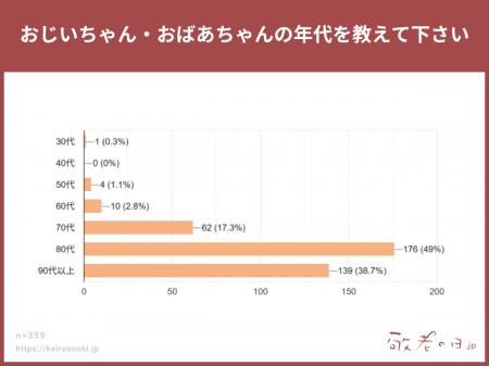 【敬老の日調査】「祖父母の9割が80歳以上」超・高齢