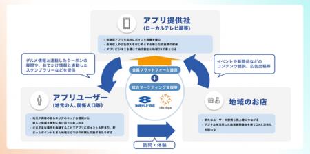 沖縄テレビとアイリッジ、会員プラットフォーム事業を