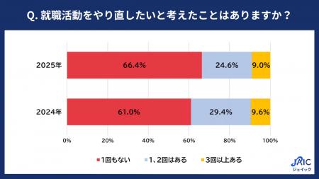 2025年度の新入社員に「就職活動をやり直したいと考え