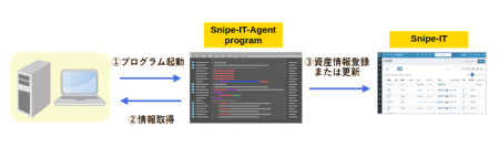 資産管理OSS「Snipe-IT」と組み合わせて資産情報utf-8