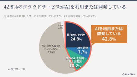 約4割のSaaSがAIを利用または開発。SaaSの「隠れAI」