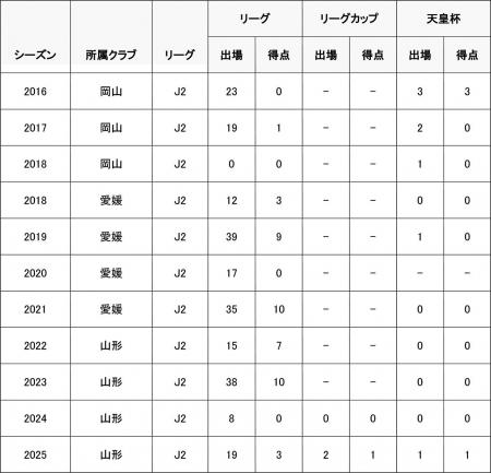 藤本 佳希選手　愛媛FCへ完全移籍のお知らせ