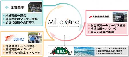 国内初の産官学連携AIオンデマンドシステム×貨客混載
