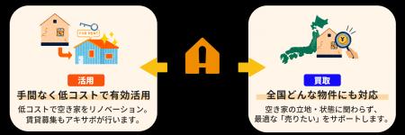【アキサポ空き家総研】「空き家のトラブル・リスクに