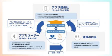 沖縄テレビとアイリッジ、会員プラットフォーム事業を