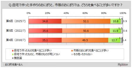 【おにぎりに関する調査】おにぎりを食べる人のうち、