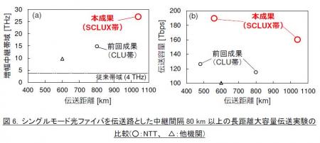 新規波長帯域「X帯」の開拓による160テラビットutf-8