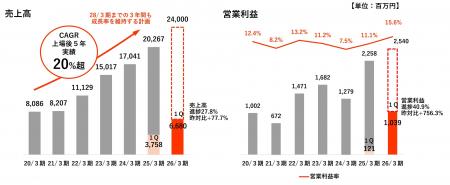 26/３期１Q決算発表と増配および新システム運用開始に