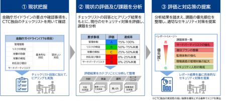 金融機関向けサイバーセキュリティ評価サービスを開始
