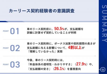 【車のリース契約者に調査｜「月額払い」の落とし穴が