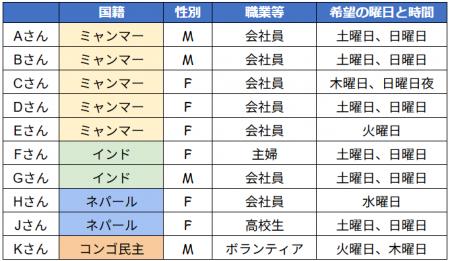【締切8/31】「日本語トークセッション」（2期）ミャ