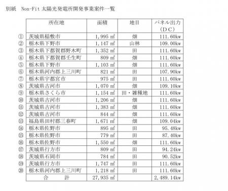 （開示事項の経過）ＨＴソーラー株式会社並びに株式会