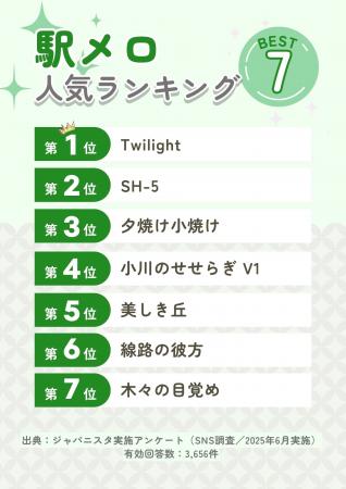 SNS調査で判明！今もっとも愛される駅メロランキングT