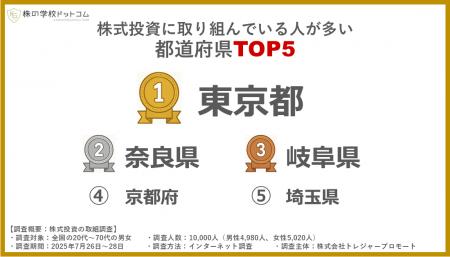 【都道府県ランキング】株式投資に取り組む人が最も多