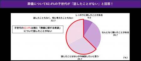 ＜帰省シーズンに考える、親の葬儀＞親の想い、知らな