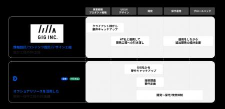 株式会社GIGとの資本業務提携による戦略的協業の進捗
