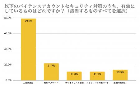 Binance Japan、国内暗号資産ユーザーのセキュリティ
