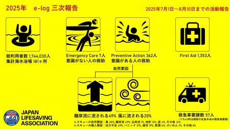 【速報】“離岸流に流される”が、レスキュー全体の約50