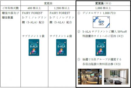 株主優待制度の内容変更に関するお知らせ