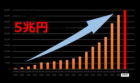 預金残高5兆円突破