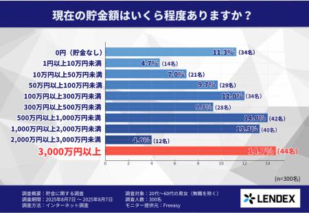 貯金3000万円以上は14.7％！貯金目的や毎月の貯金額な