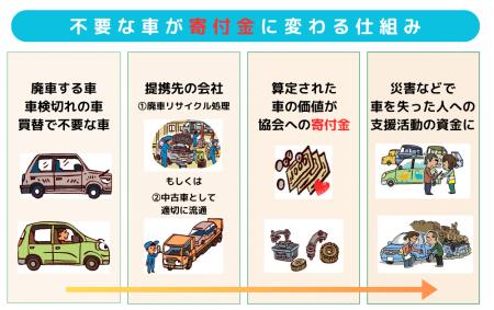 8月14日は「廃車リサイクルの日」┃ 不要な車の寄付が