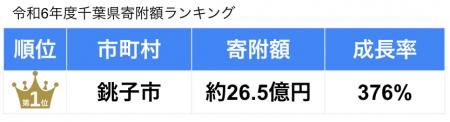 パンクチュアル、支援自治体すべてが寄附額前年比増！