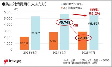 防災費用「理想と現実」で依然2倍の差