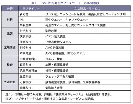 【台湾情報】TSMC、2ナノ量産に向け台湾サプライチェ