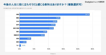 今後の人生に役立ちそうな教科１位は「英語」～高校生