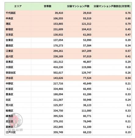 【人口統計からみる、東京都23区マンションマーケット