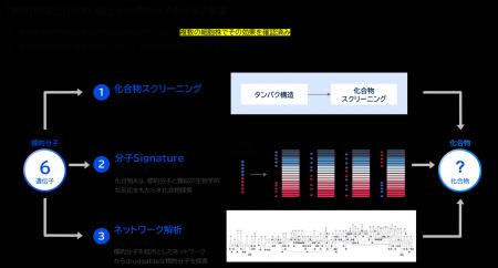 FRONTEO、AI創薬支援サービス「Drug Discovery AI Fac