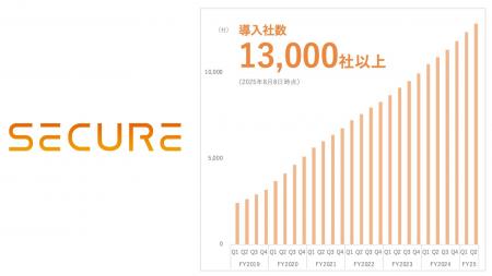 セキュア、累計導入社数13,000社突破！