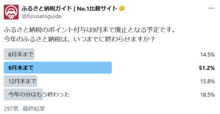 今年のふるさと納税、約84%が「9月末までに終わらせる