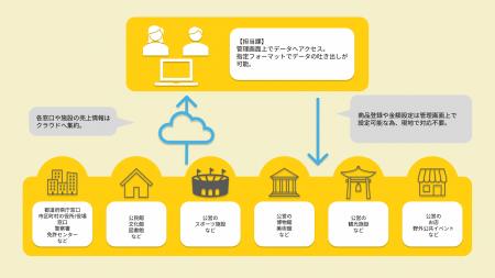 クラウド型モバイルPOSレジ「POS＋（ポスタス）」全国