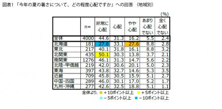 FromプラネットVol.235 ＜暑さ対策に関する意識調査＞