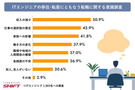 【ITエンジニア意識調査】移住・転居にともなう転職は