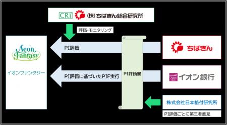 イオン銀行による「ポジティブインパクトファイナンス