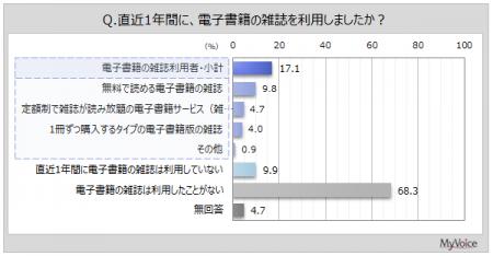 【雑誌に関する調査】直近1年間に電子書籍の雑誌を利