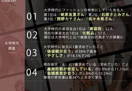 8月21日は女子大生の日!「30代女性が大学時代にファ 8月21日は女子大生の日!「30代女性が大学時代にファ