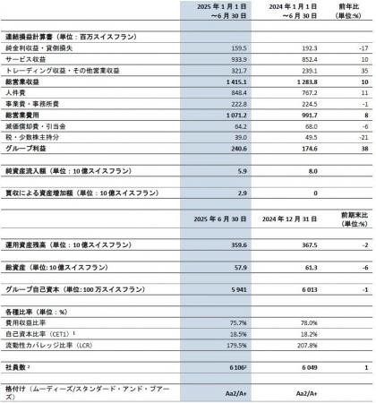 LGT、2025年上半期は大幅増益を達成 LGT、2025年上半期は大幅増益を達成