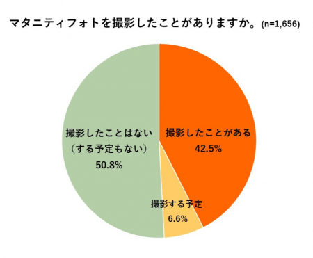 マタニティフォト、「撮る派」49.1％「撮らないutf-8