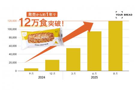 高タンパクな“ウェルネスパン”が健康の新定番として40