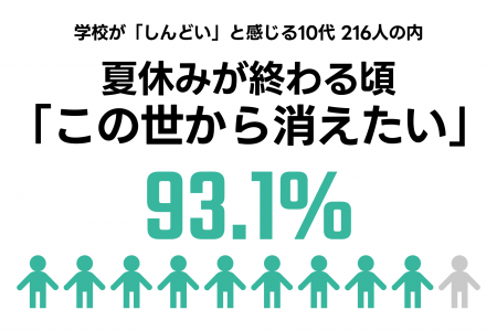 夏休みが終わる頃「『この世から消えたい』と感じたこ