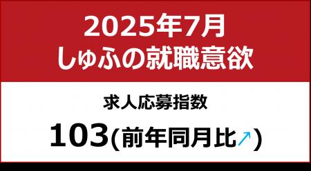 【しゅふの就職意欲調査 2025年7月】しゅふ求人の応募
