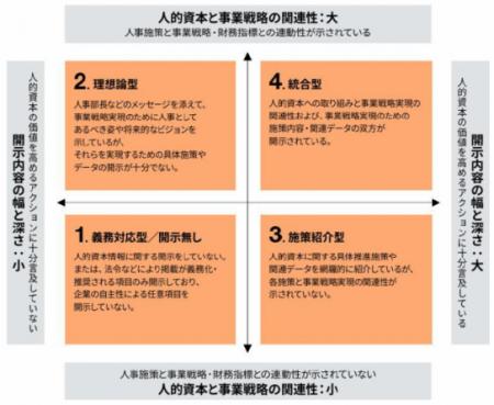 PwCコンサルティング、人的資本開示の成熟度を定utf-8