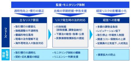 KPMGコンサルティング、競争法違反リスクに関する内部