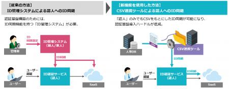 インテック、スマートオートメーションの核となるCSV