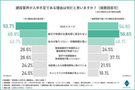 【中小建設企業の人材危機を徹底調査】給与を上げても